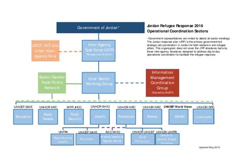 Document Inter Agency Refugee Response Coordination Structure