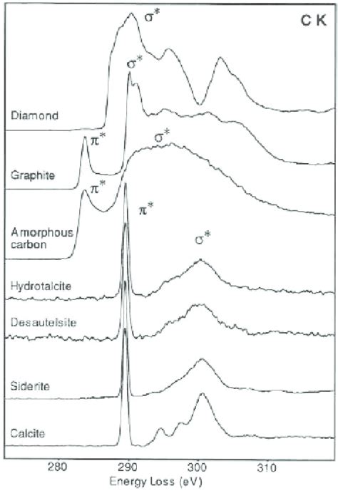 Carbon K Edge Spectra From Different Carbon Bearing Phases From Top To