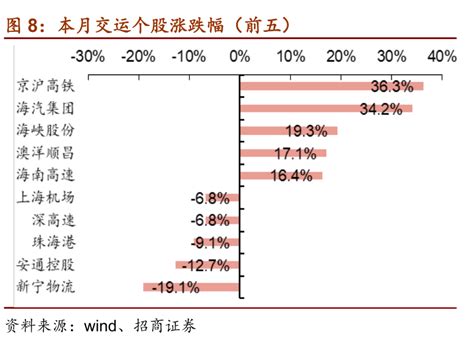 你知道本月交运个股涨跌幅（前五）的消息行行查行业研究数据库