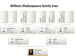 William Shakespeare Family Tree