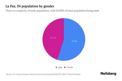 La Paz In Population By Gender 2023 La Paz In Gender Demographics Neilsberg