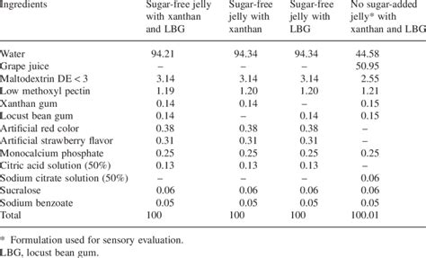FORMULATIONS FOR FOUR TREATMENTS OF SUGAR-FREE AND NO SUGAR-ADDED JELLY ...