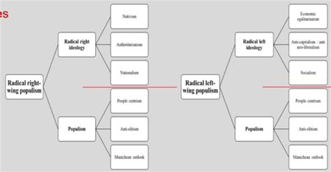 Vorlesung Pers Nlichkeit Populismus Und Demokratie Flashcards Quizlet