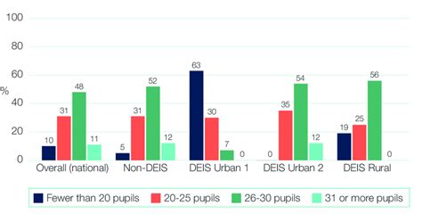 1: Variation in total class size of classes taught by Fourth Class ... 