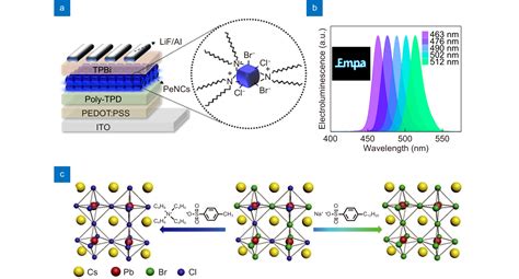 Review Of Blue Perovskite Light Emitting Diodes With Optimization