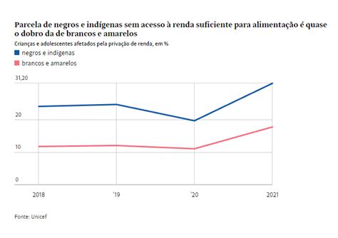 Brasil Tem 32 Milhões De Crianças E Adolescentes Na Pobreza Diz Unicef