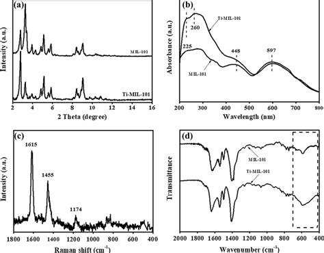 Characterization Of Ti Mil 101 A Xrd Patterns B Uvvis Spectra C