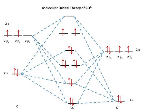 Molecular Orbital Diagram For The N2 Molecule