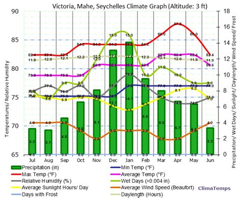 Climate Graph for Victoria, Mahe, Seychelles