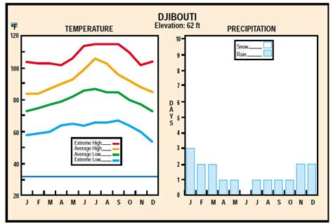 Djibouti - Climate