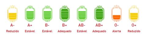 O Sangue O Negativo - Hemosc necessita com urgência de doação de sangue O negativo
