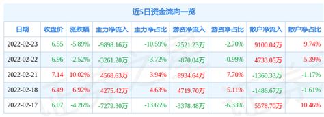 陕西建工2月23日主力资金净卖出989816万元成交量流向游资