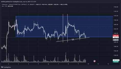 Binance Ethusdt P Chart Image By S Tradingview