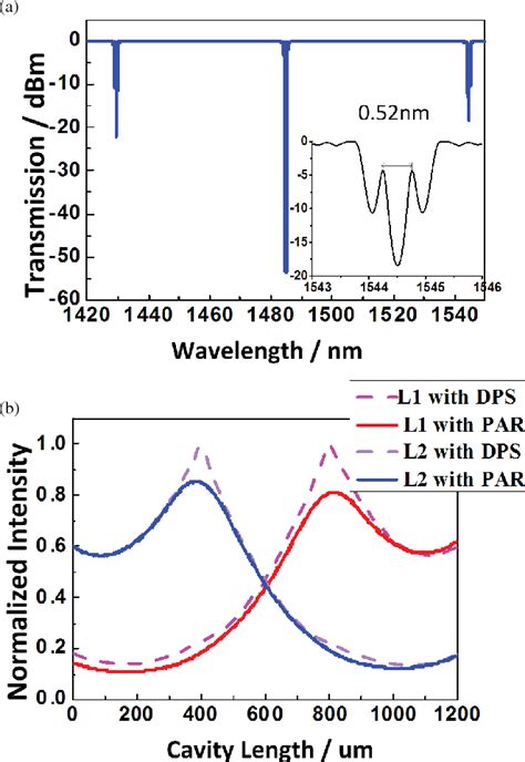 Figure From Dual Wavelength Semiconductor Laser Based On