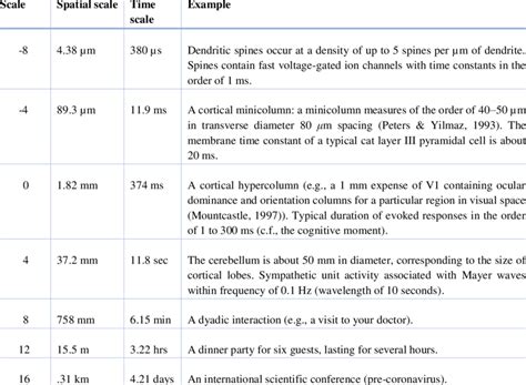 Spatiotemporal scales and examples | Download Scientific Diagram 