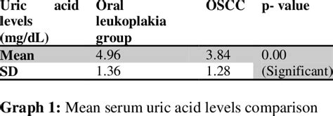 Mean Serum Uric Acid Levels Comparison Download Scientific Diagram