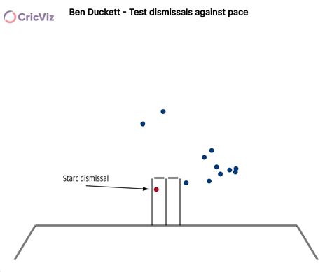 The Cricviz Analyst On Twitter Starc S Dismissal To Duckett This