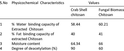 Physicochemical Characterization Of Extracted Chitosan Download