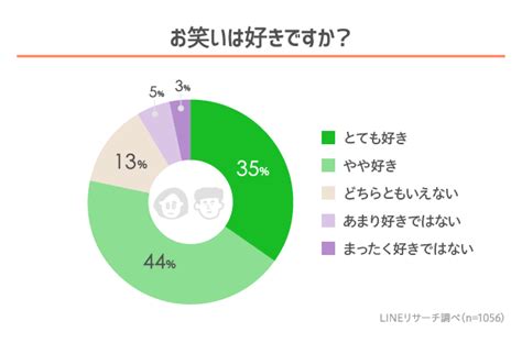 約8割の高校生は「お笑いが好き」 Lineリサーチ調べ Amp アンプ ビジネスインスピレーションメディア