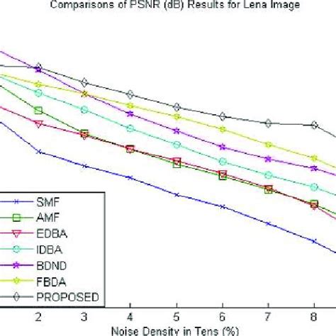 Graph Representing Comparisons Of PSNR DB For Lena Image For 10 To