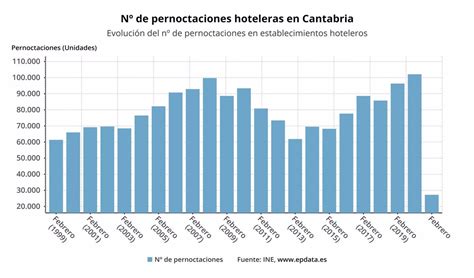 Las Pernoctaciones Hoteleras Se Desploman Un En Febrero En Cantabria