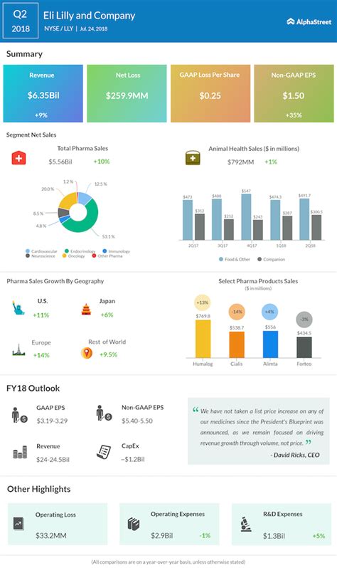 Eli Lilly earnings Q2 2018 | AlphaStreet