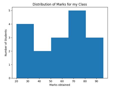 How to Create a Histogram with Plotly | DataCamp