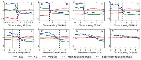 Estimated Three Dimentional Coseismic Displacements Estimated Along The