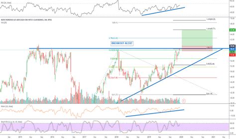 NVO Stock Price and Chart — NYSE:NVO — TradingView