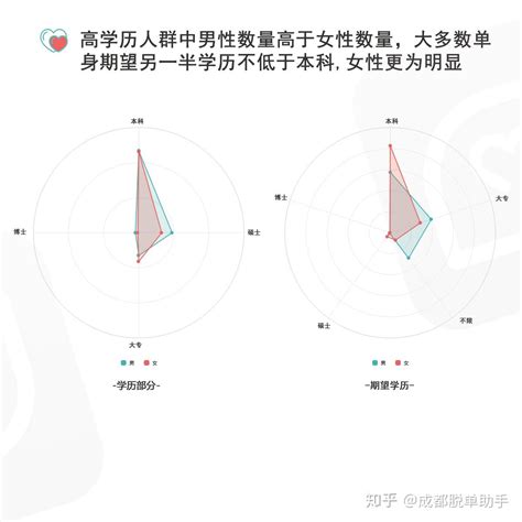 『纯干货』2019年成都单身交友数据分析报告 知乎