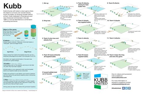 Rules Of Kubb — Kubb United