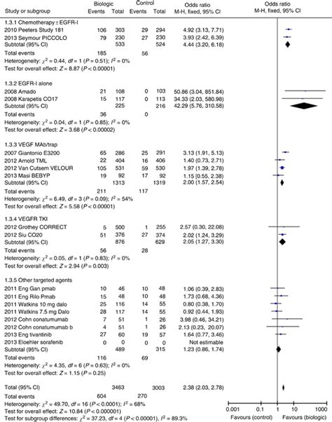 Forest Plot For Orr Download Scientific Diagram