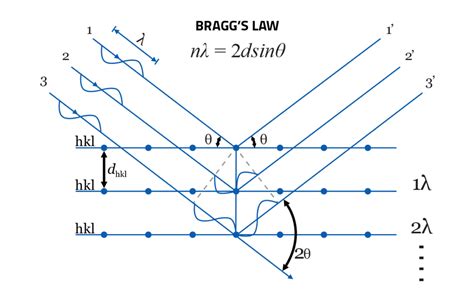 X Ray Diffraction There’s More To Crystals Than Meets The Eye Trinity College Dublin Physics