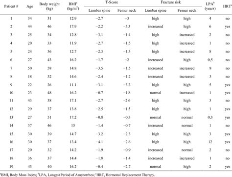 Bone mineral density in AN patients. | Download Table