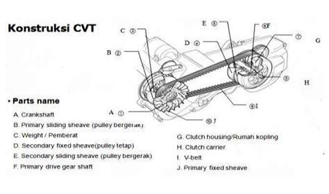 Mekanisme Sistem Cvt Pada Motor Matic