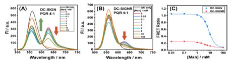 Direct Excitation Background Corrected Fluorescence Spectra Download Scientific Diagram