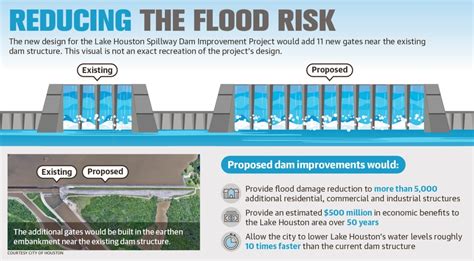 Houston Seeks Additional 150m For Lake Houston Dam Improvement Project