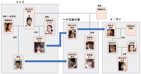 【納得！】トンイとイサンの関係を相関図で詳しく解説