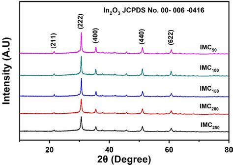 Xrd Patterns Of Imc 50 To Imc 250 Imc Indium Oxide Microcube Xrd Download Scientific