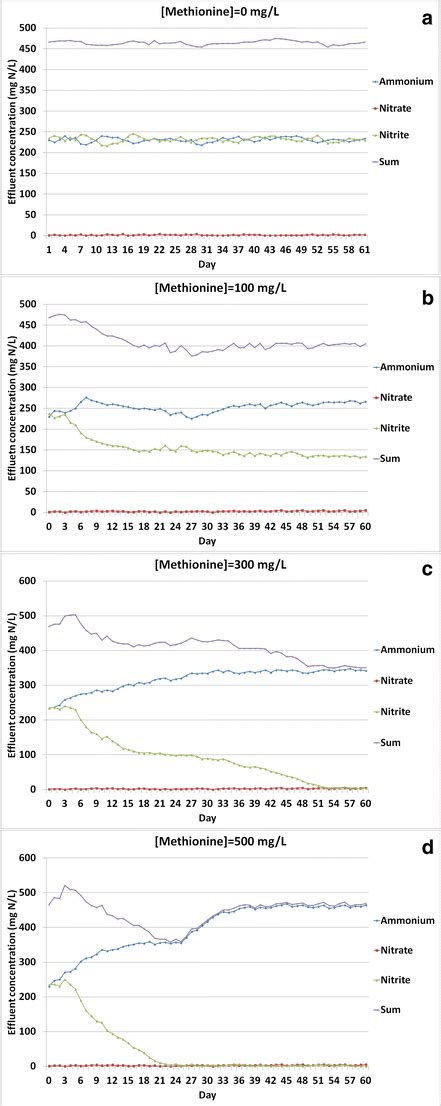 Effluent Concentrations Of Ammonium Nitrite Nitrate And The Sum Of