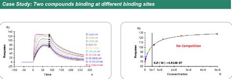 Viva Insights：spr Technology As The Gold Standard For Molecular Interactions To Accelerate The