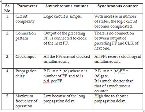 Synchronous with Asynchronous counter.