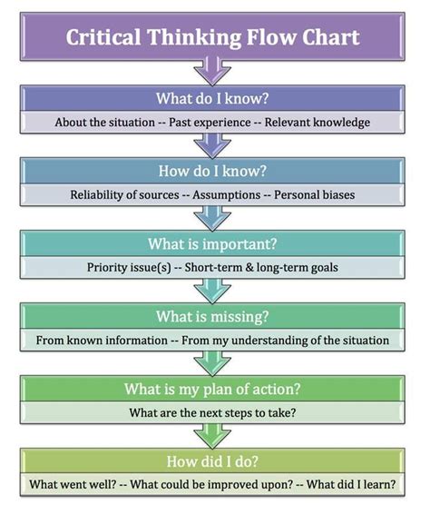 Critical Thinking Process Diagram Thinking Analyze Evaluated