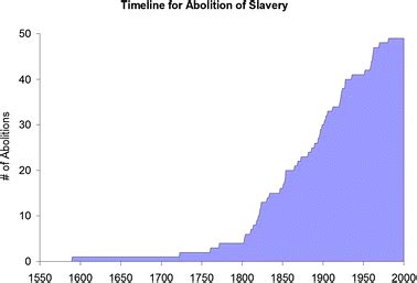 Timeline for the abolition of slavery | Download Scientific Diagram