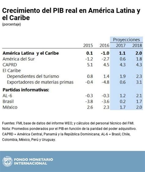 Recuperaci N Econ Mica En Am Rica Latina Y El Caribe Historia De Dos Ajustes Foro Econ Mico