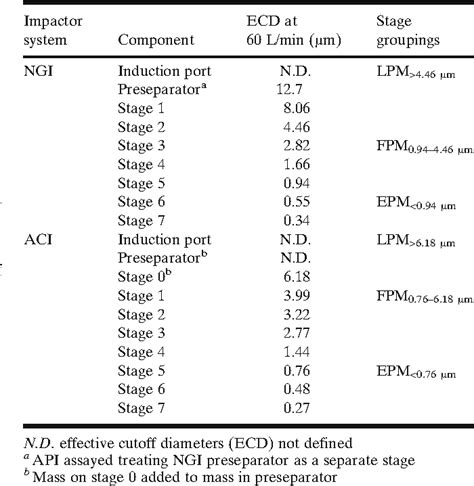 Table I From Effect Of Sampling Volume On Dry Powder Inhaler Dpi