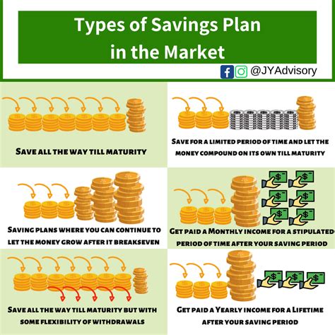 Beginners Guide To Select The Right Savings Plan For Yourself