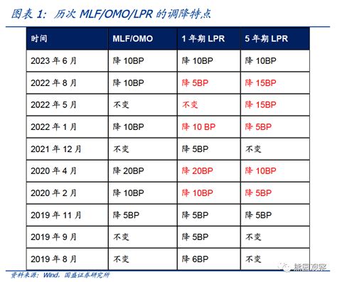 如何理解lpr对称调降？ 华尔街见闻