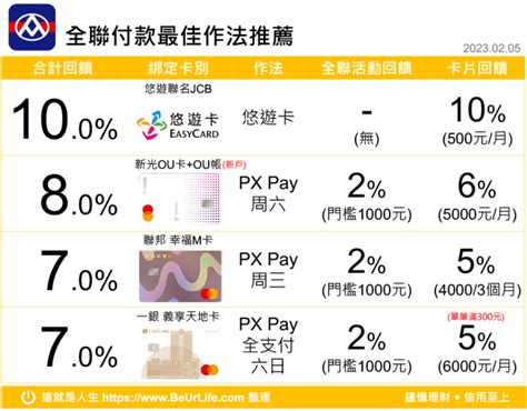 2023年最新 全聯付款攻略 10回饋 Px Pay 信用卡悠遊卡全支付台灣pay 回饋推薦 這就是人生