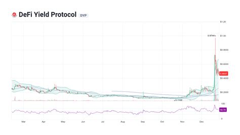 Defi Yield Protocol Dyp Live Prices And Chart